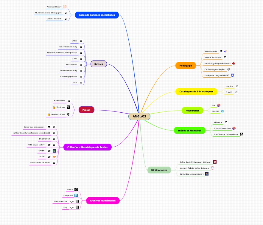 Vers la carte mentale