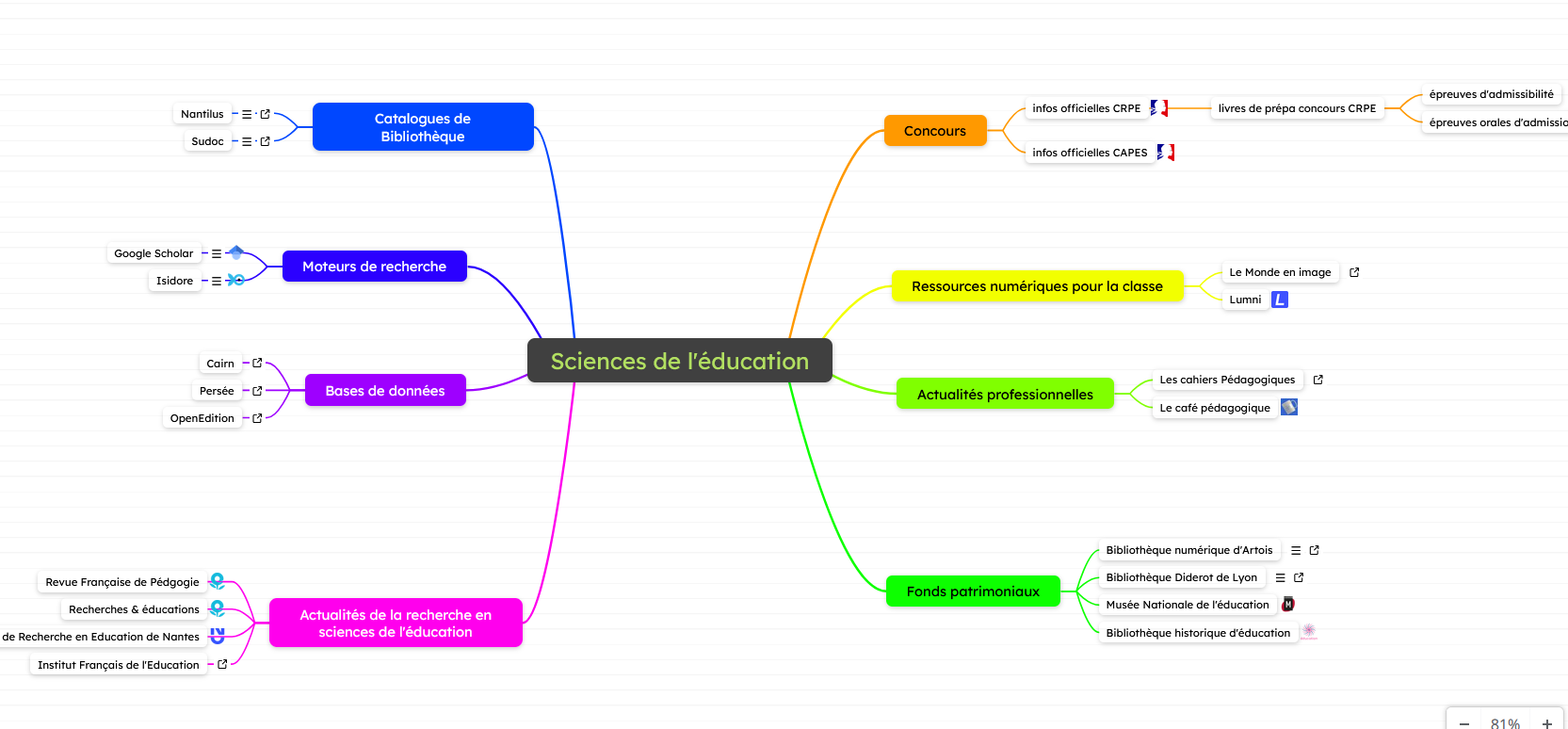 Sélection de sites utiles sous forme de carte mentale