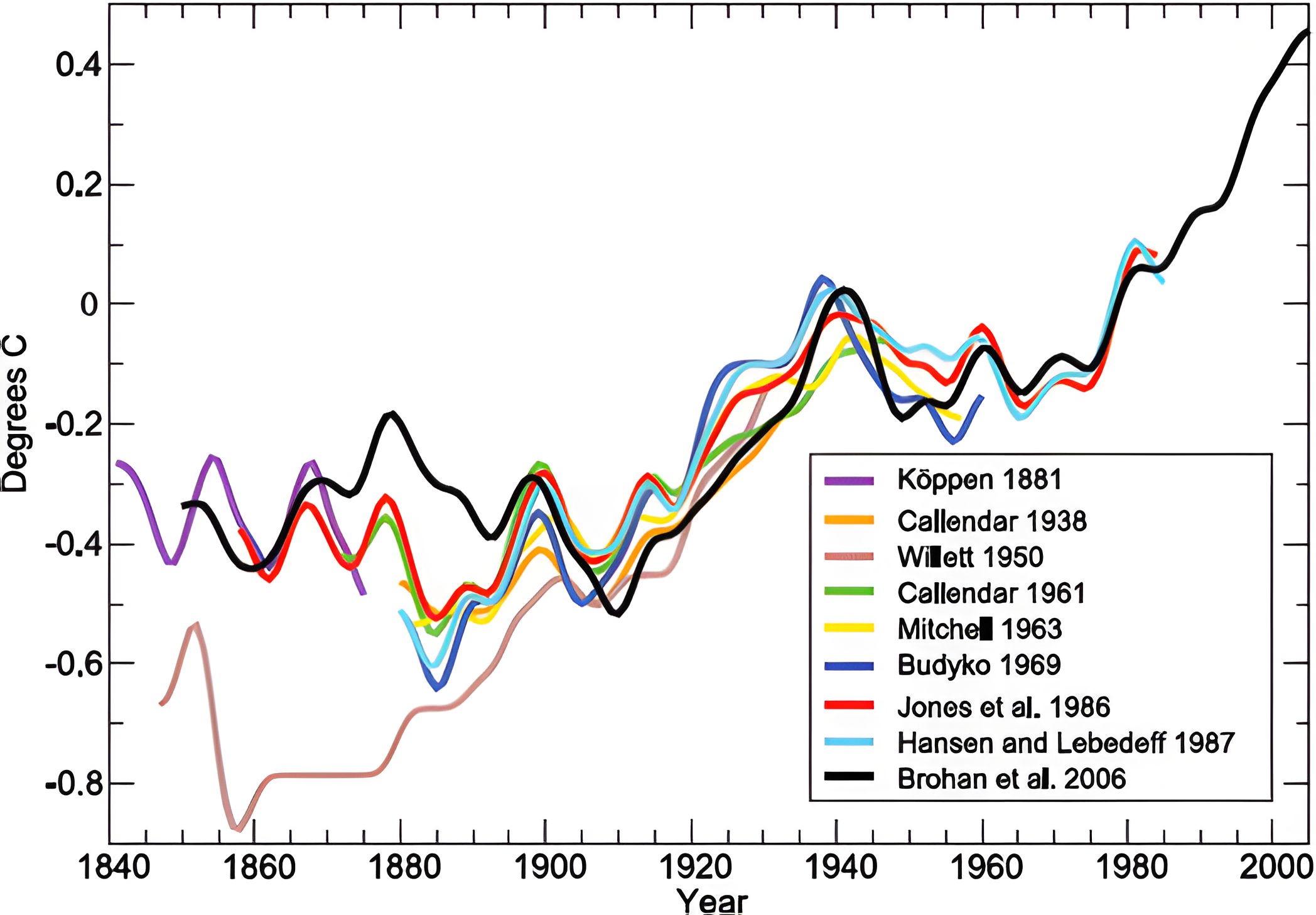 Graphique représentant les variations de température globale selon différents auteurs depuis 1840