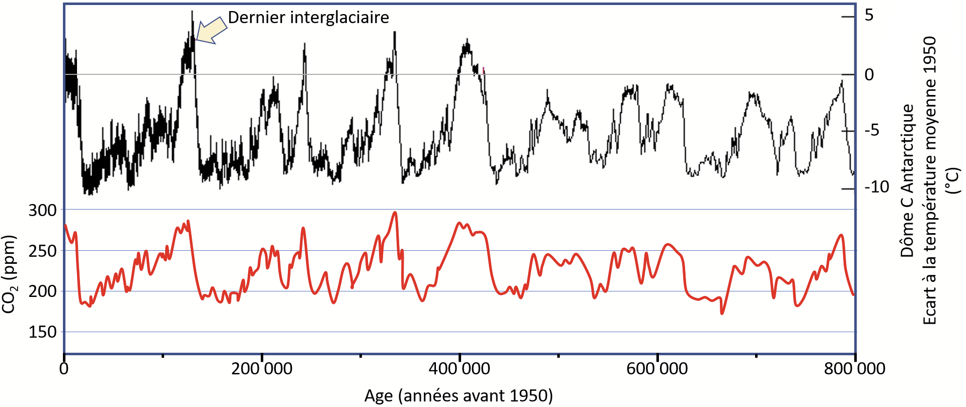 Graphique des courbes de CO2 et de températures dans les périodes interglaciaires
