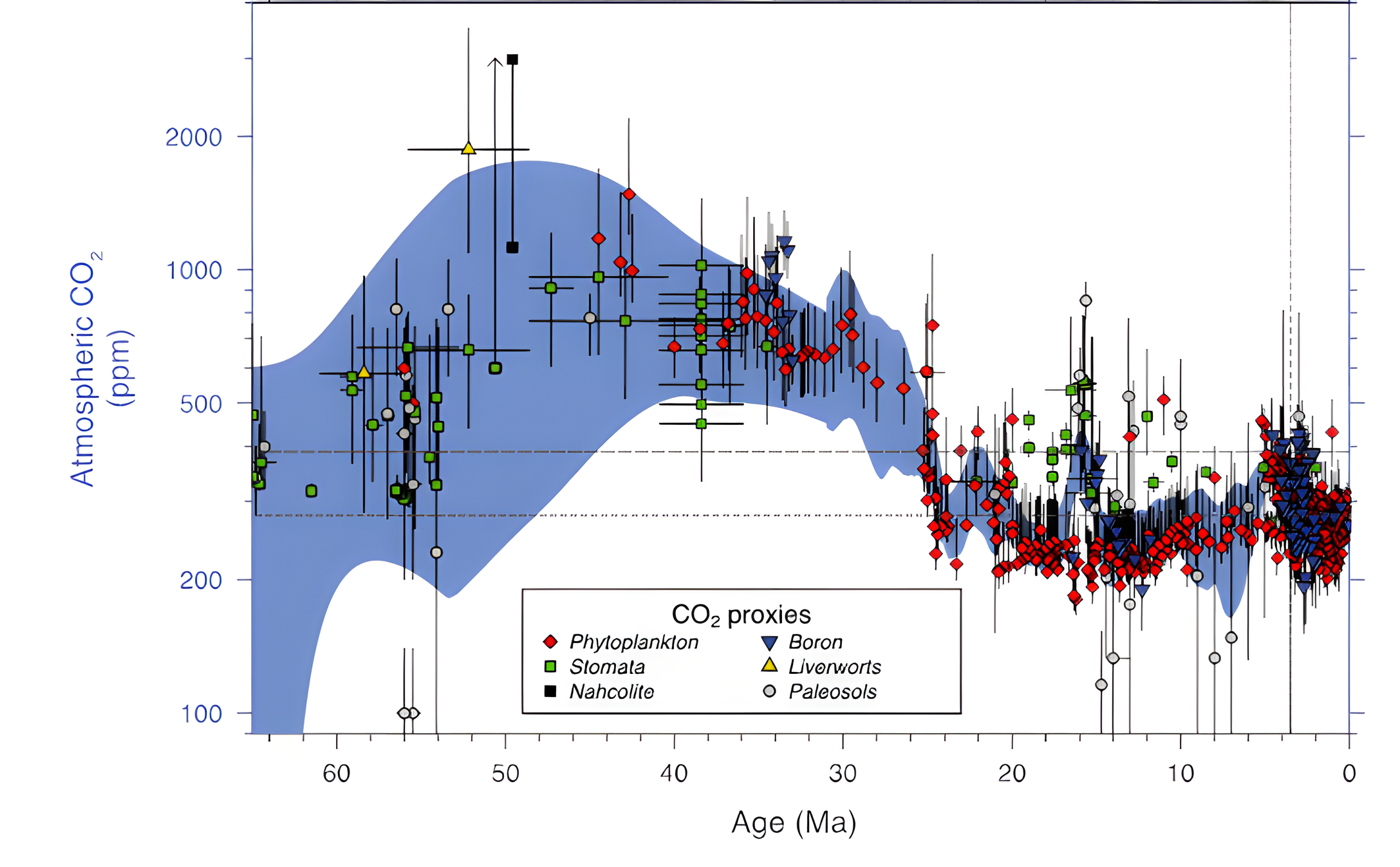 Graphique présentant l'évolution de la composition de l’atmosphère de la terre à l’échelle des temps géologiques