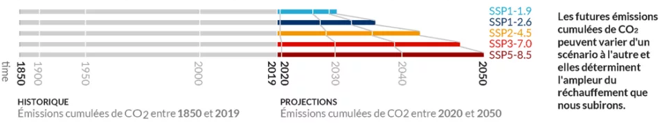 Graphique montrant les émissions cumulées de CO2 historiques 1850-2020, et celles prévues jusqu'en 2050 selon 5 scénarios