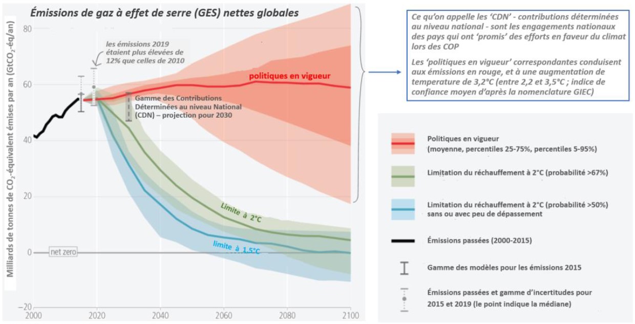 Graphique présentant les émissions de GES probables selon les politiques internationales en vigueur actuellement