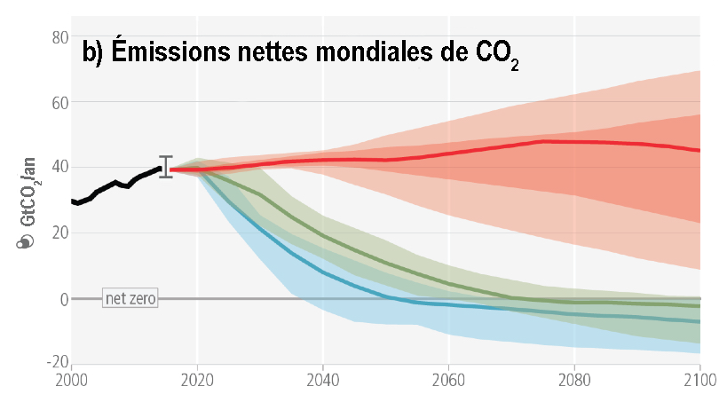 Graphique montrant les projections d'émissions nettes mondiales de CO2 par rapport aux trajectoires pour rester à 1,5 ou 2°C
