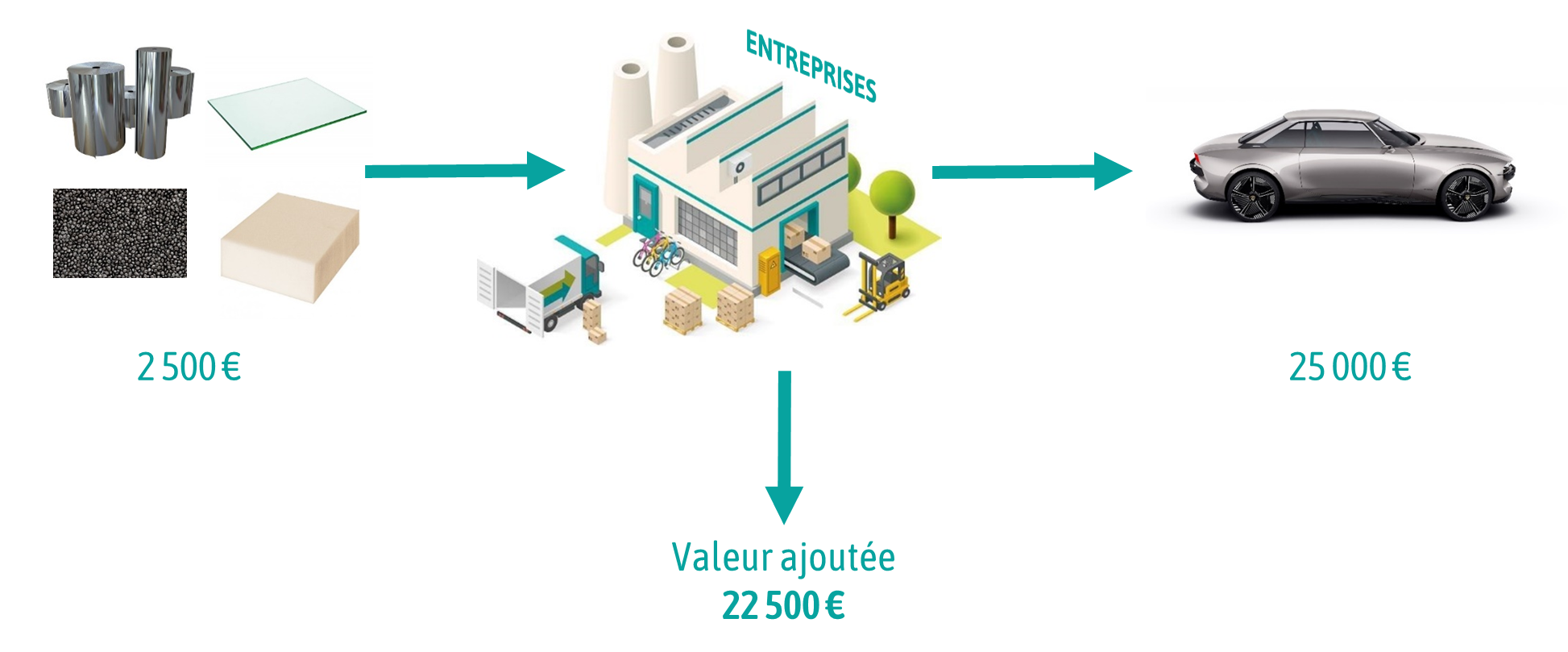 Schema explicatif du PIB