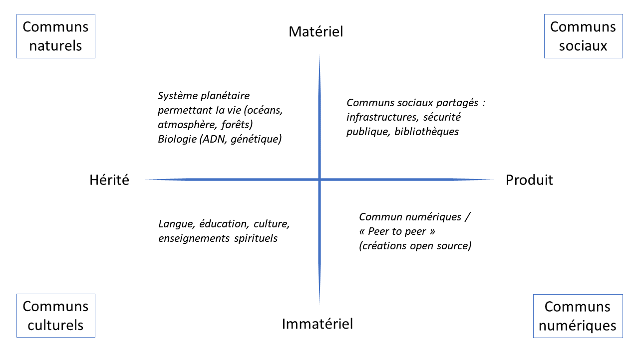 Graphique présentant les différents types de communs