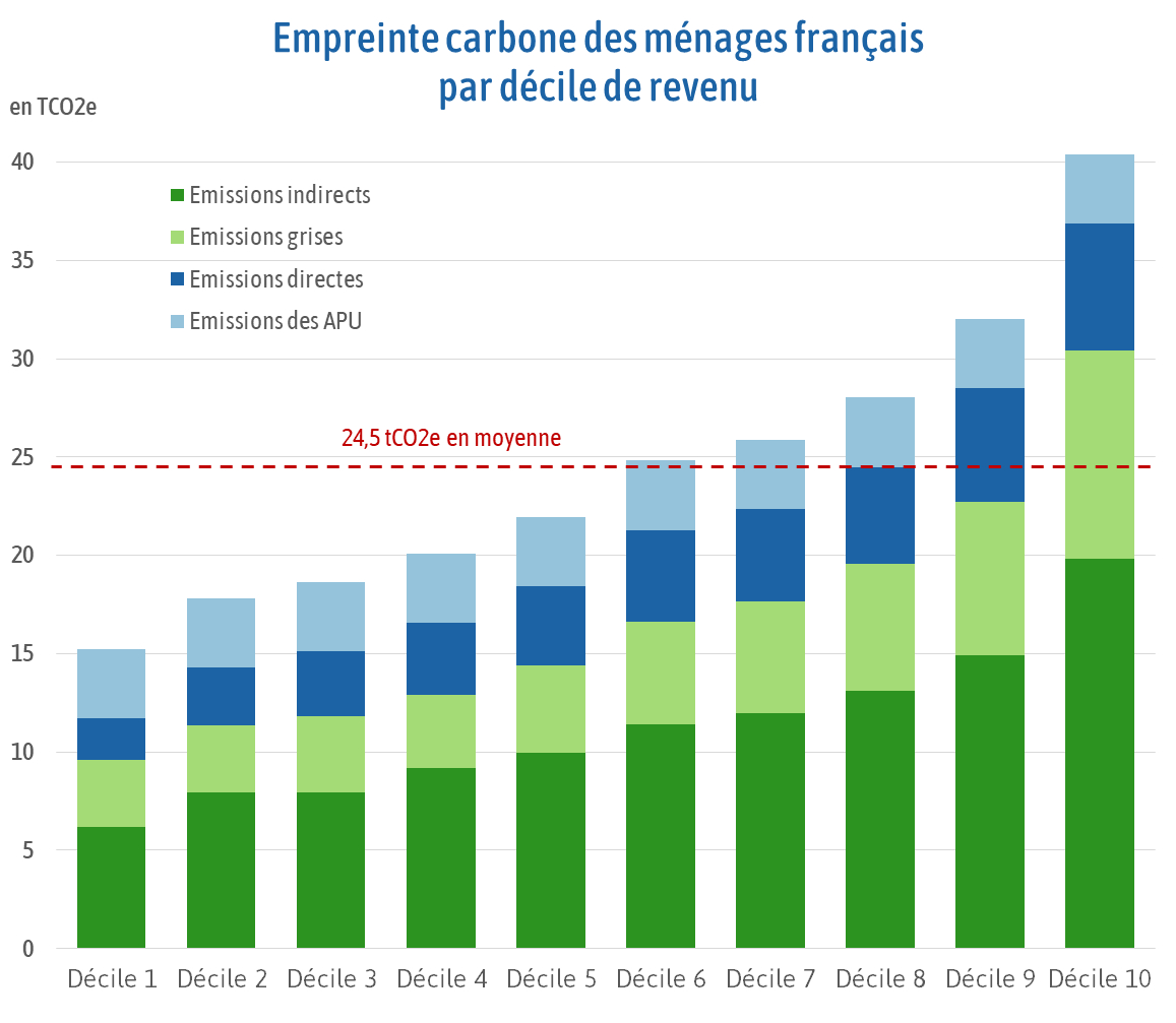 Empreinte carbone des ménages français par décile de revenu