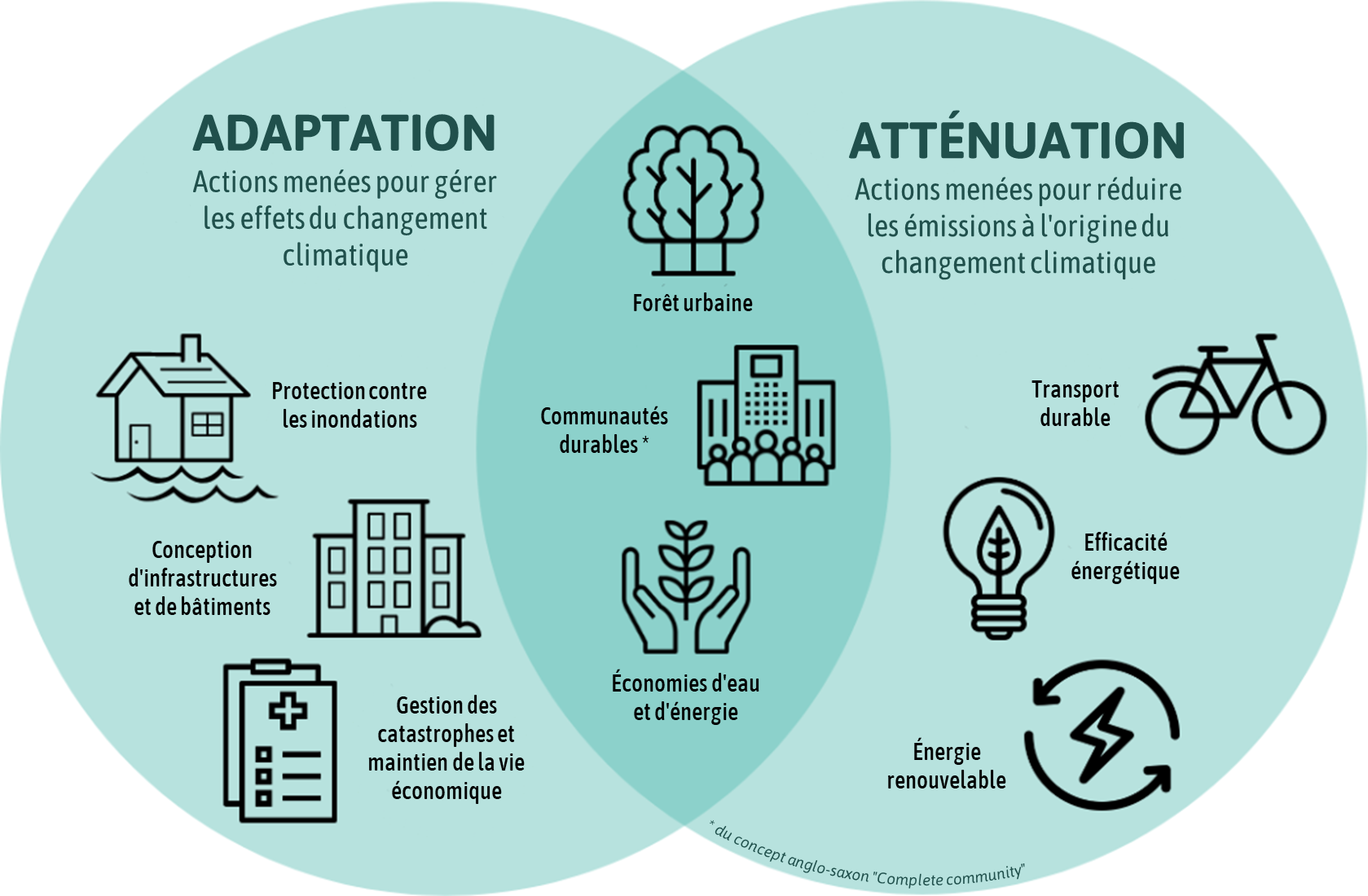 Exemples de mesures d'adaptation et d'atténuation pour faire face au changement climatique