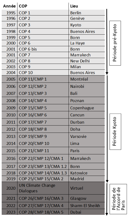 Tableau des COP organisées depuis 1995