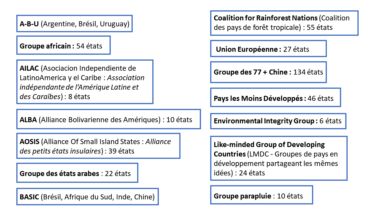 Tableau des différentes coalitions dans les COP