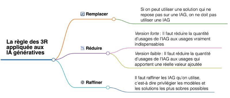 La règle des 3R appliquée aux IA génératives
- Remplacer
- Réduire
- Raffiner